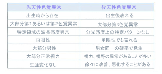 表、先天性及び後天性色覚異常の特性比較