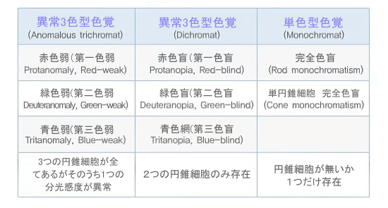 表、色覚異常の分類